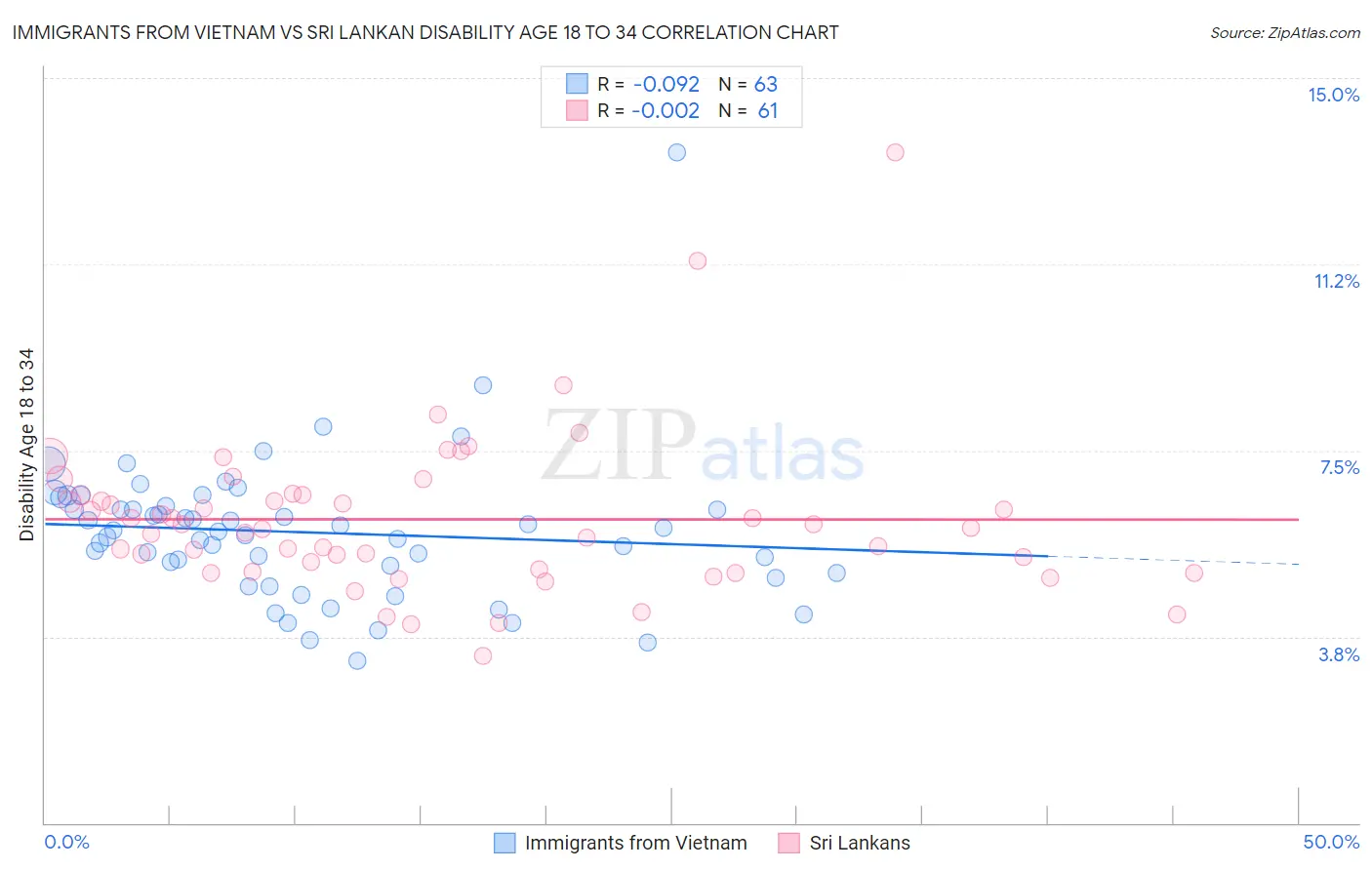 Immigrants from Vietnam vs Sri Lankan Disability Age 18 to 34