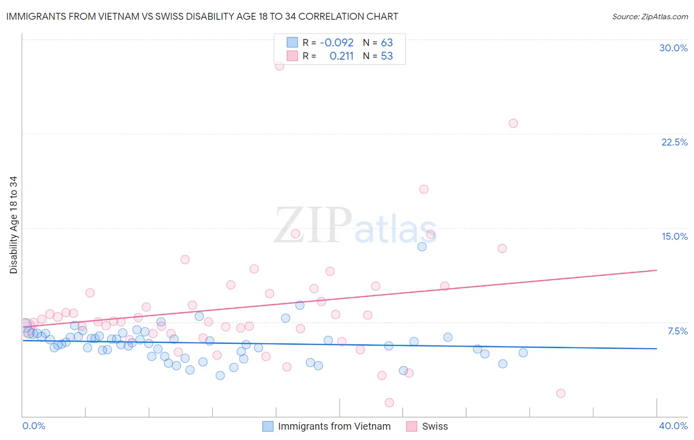 Immigrants from Vietnam vs Swiss Disability Age 18 to 34