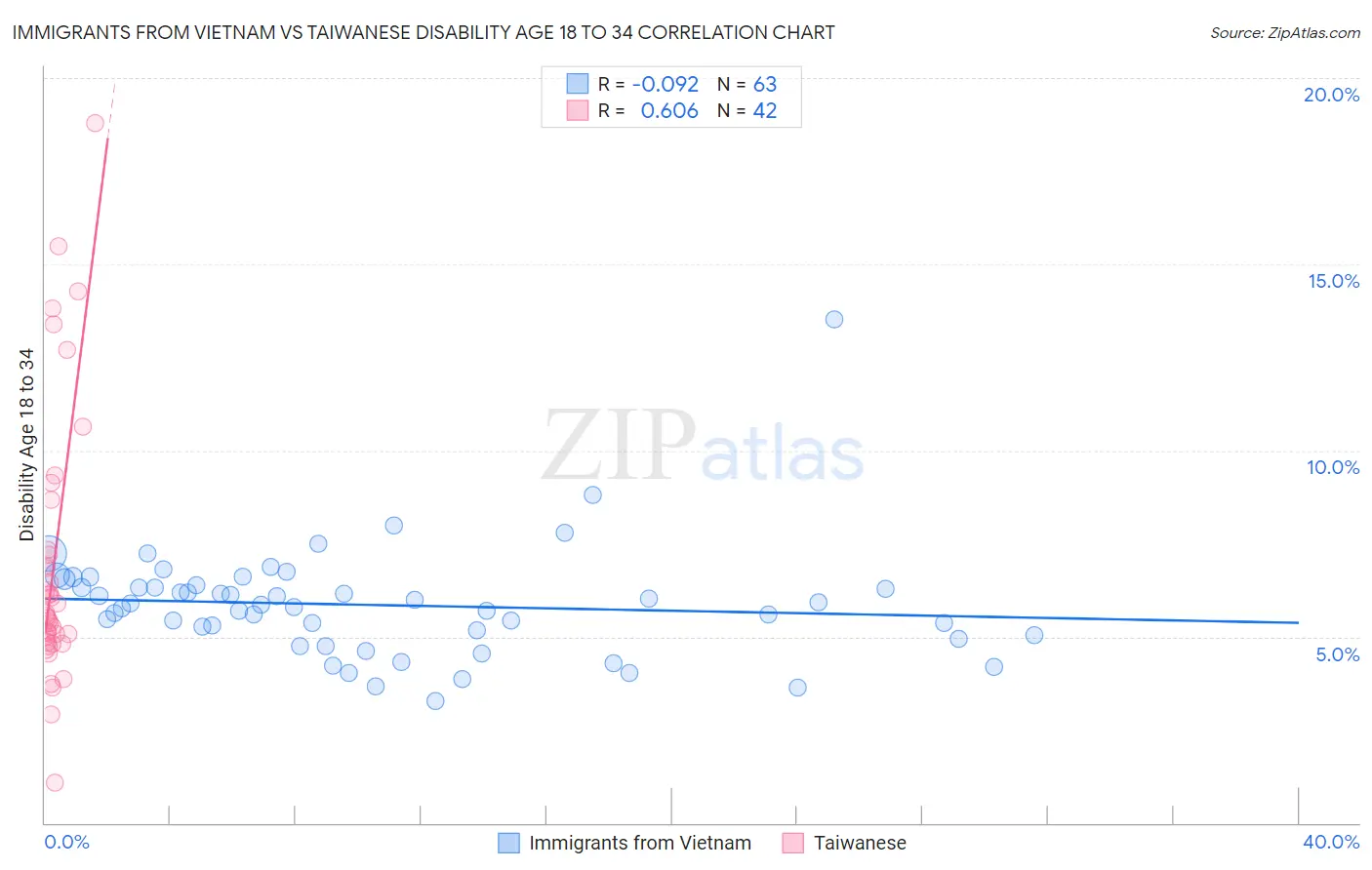 Immigrants from Vietnam vs Taiwanese Disability Age 18 to 34