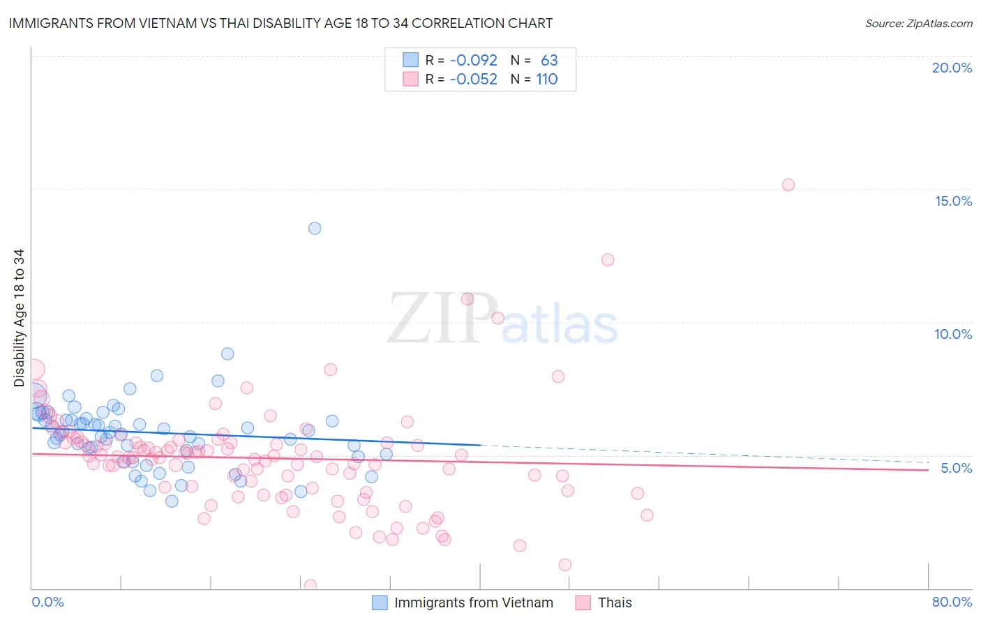 Immigrants from Vietnam vs Thai Disability Age 18 to 34