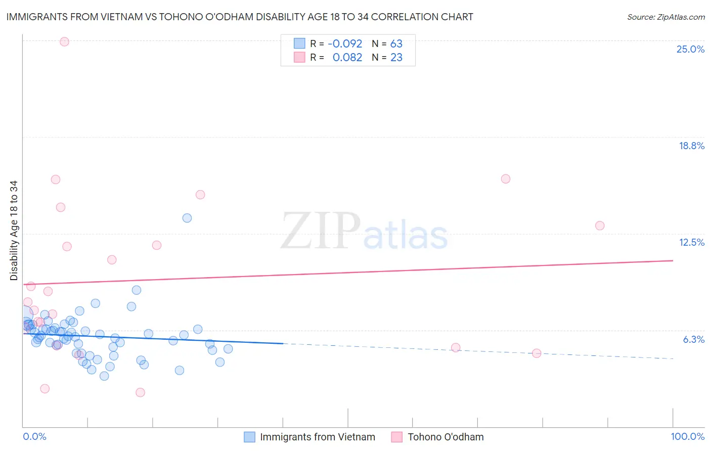 Immigrants from Vietnam vs Tohono O'odham Disability Age 18 to 34