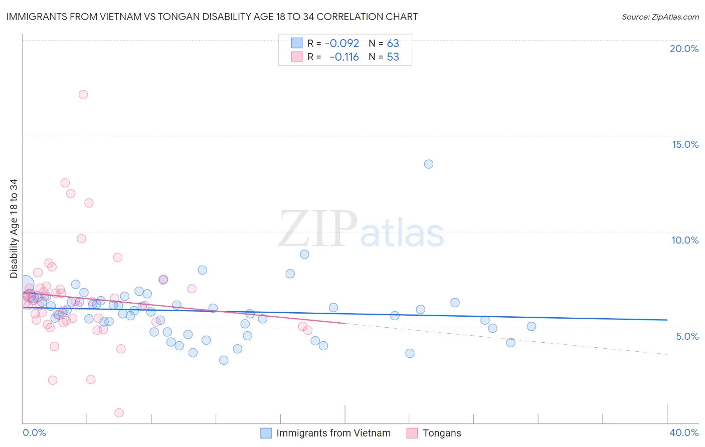 Immigrants from Vietnam vs Tongan Disability Age 18 to 34