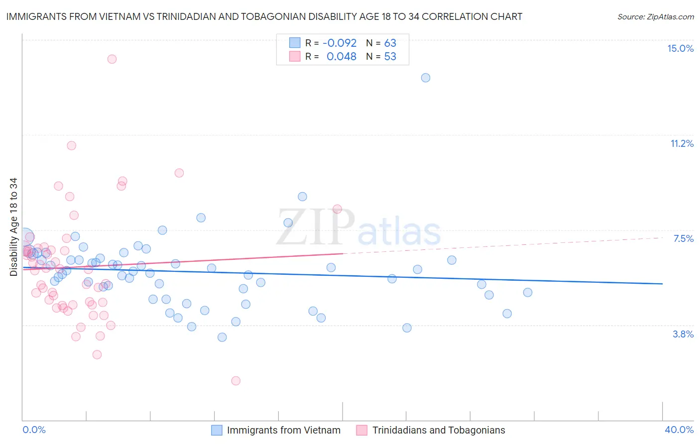 Immigrants from Vietnam vs Trinidadian and Tobagonian Disability Age 18 to 34