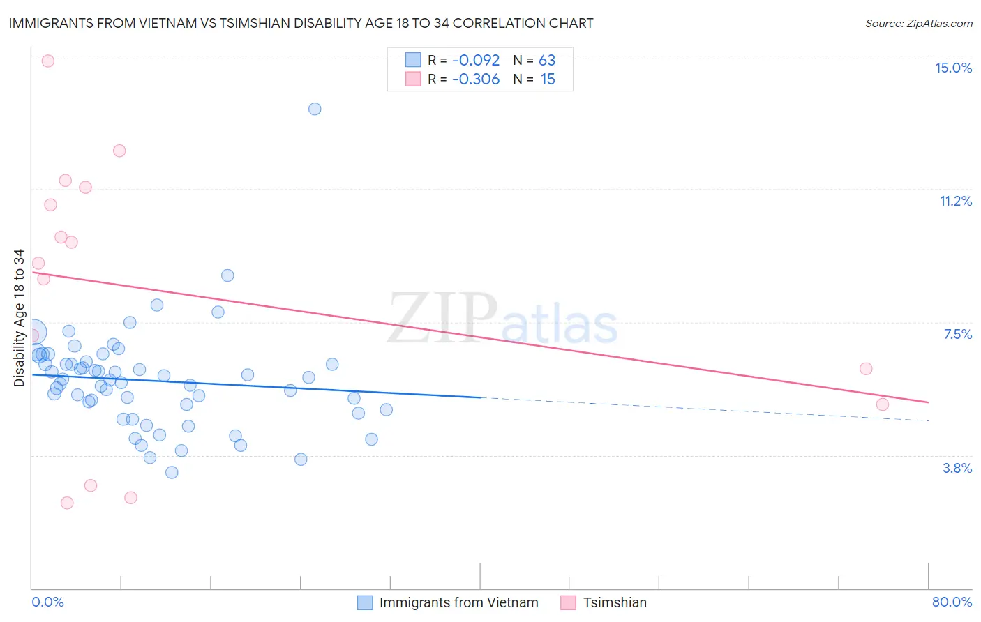 Immigrants from Vietnam vs Tsimshian Disability Age 18 to 34