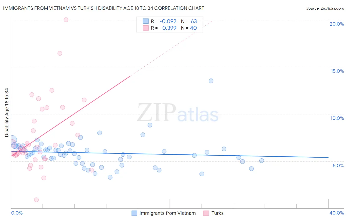 Immigrants from Vietnam vs Turkish Disability Age 18 to 34