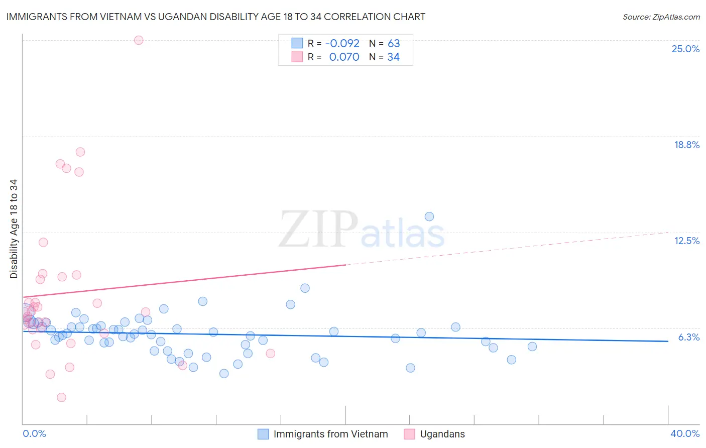 Immigrants from Vietnam vs Ugandan Disability Age 18 to 34