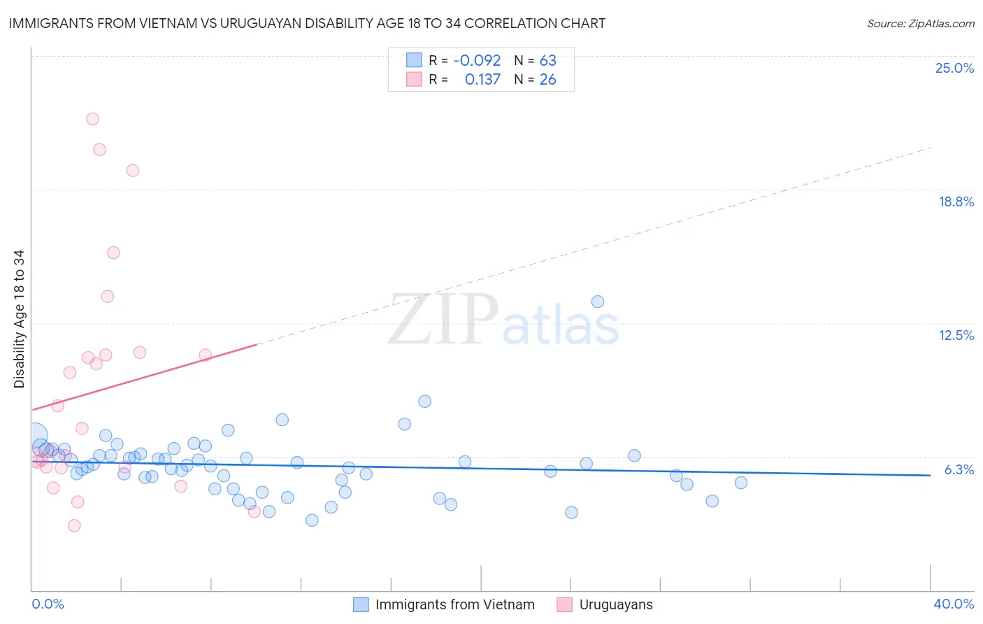 Immigrants from Vietnam vs Uruguayan Disability Age 18 to 34