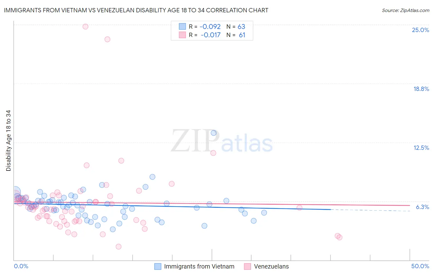 Immigrants from Vietnam vs Venezuelan Disability Age 18 to 34