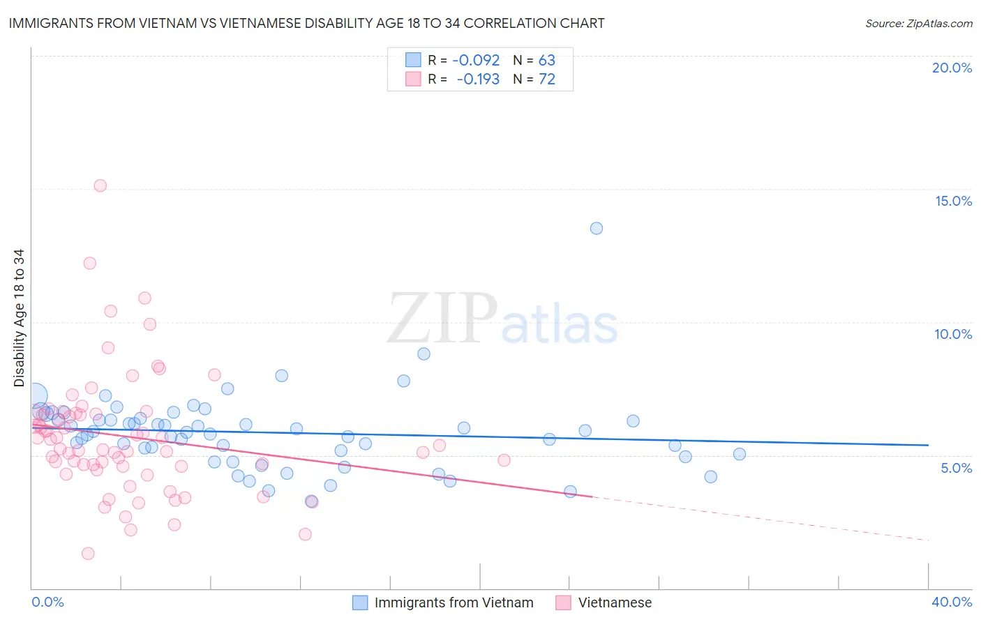 Immigrants from Vietnam vs Vietnamese Disability Age 18 to 34