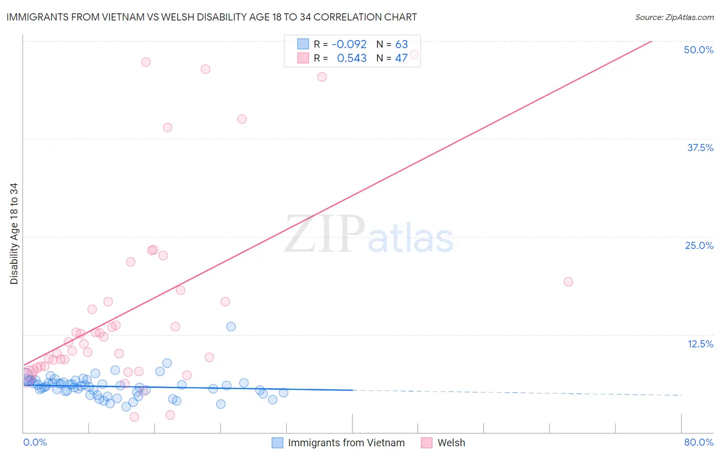 Immigrants from Vietnam vs Welsh Disability Age 18 to 34