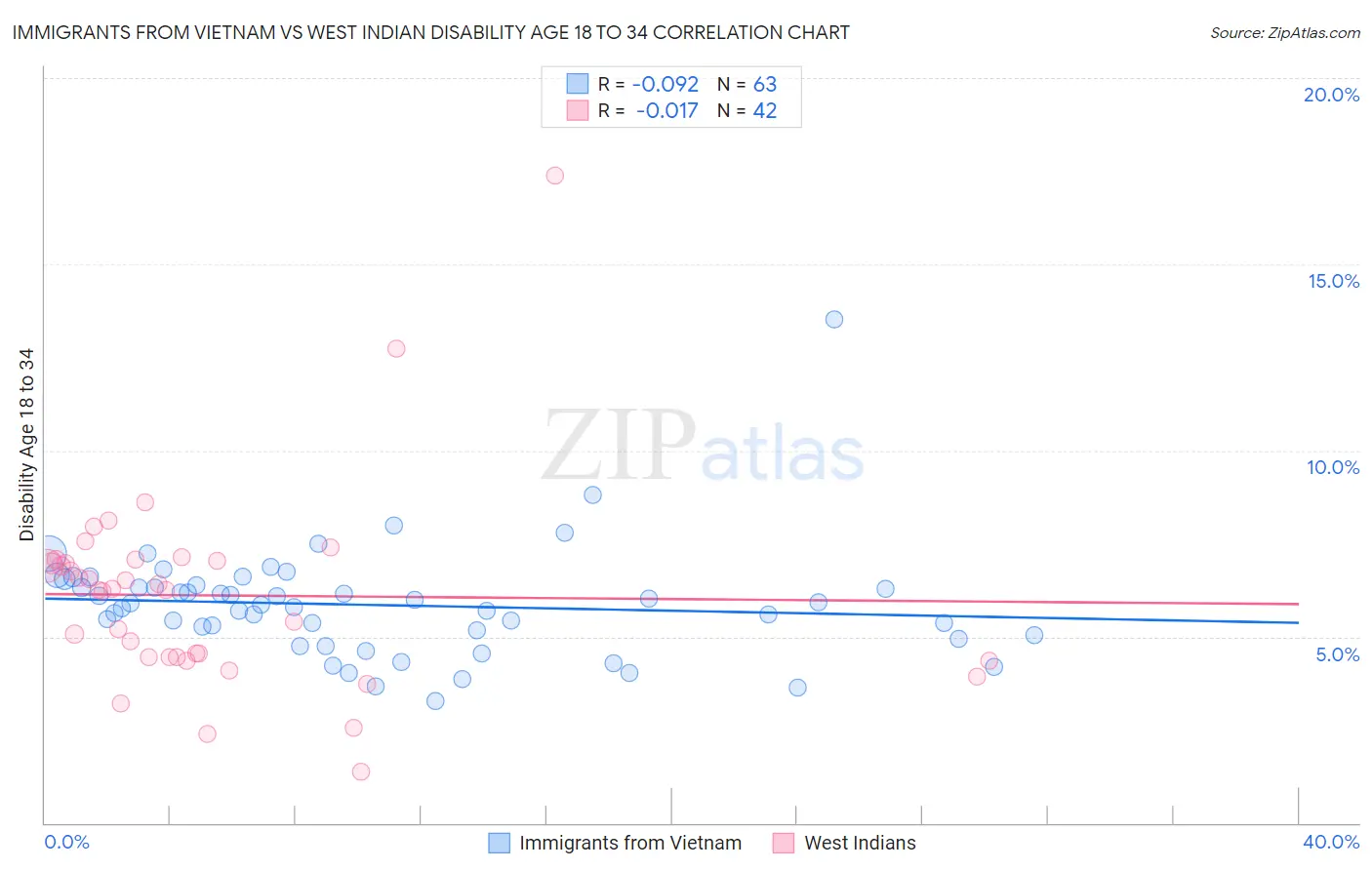 Immigrants from Vietnam vs West Indian Disability Age 18 to 34