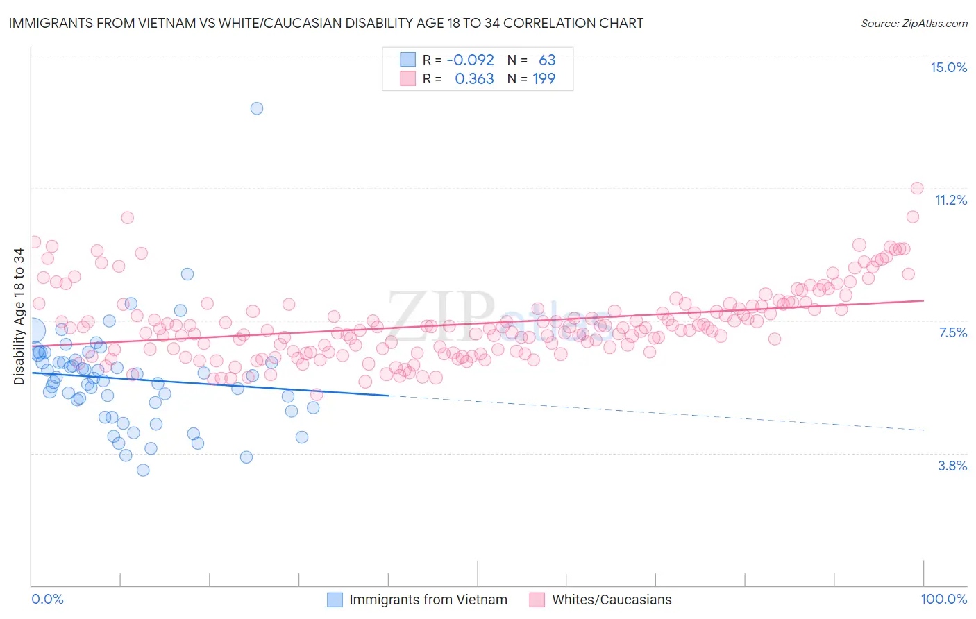 Immigrants from Vietnam vs White/Caucasian Disability Age 18 to 34