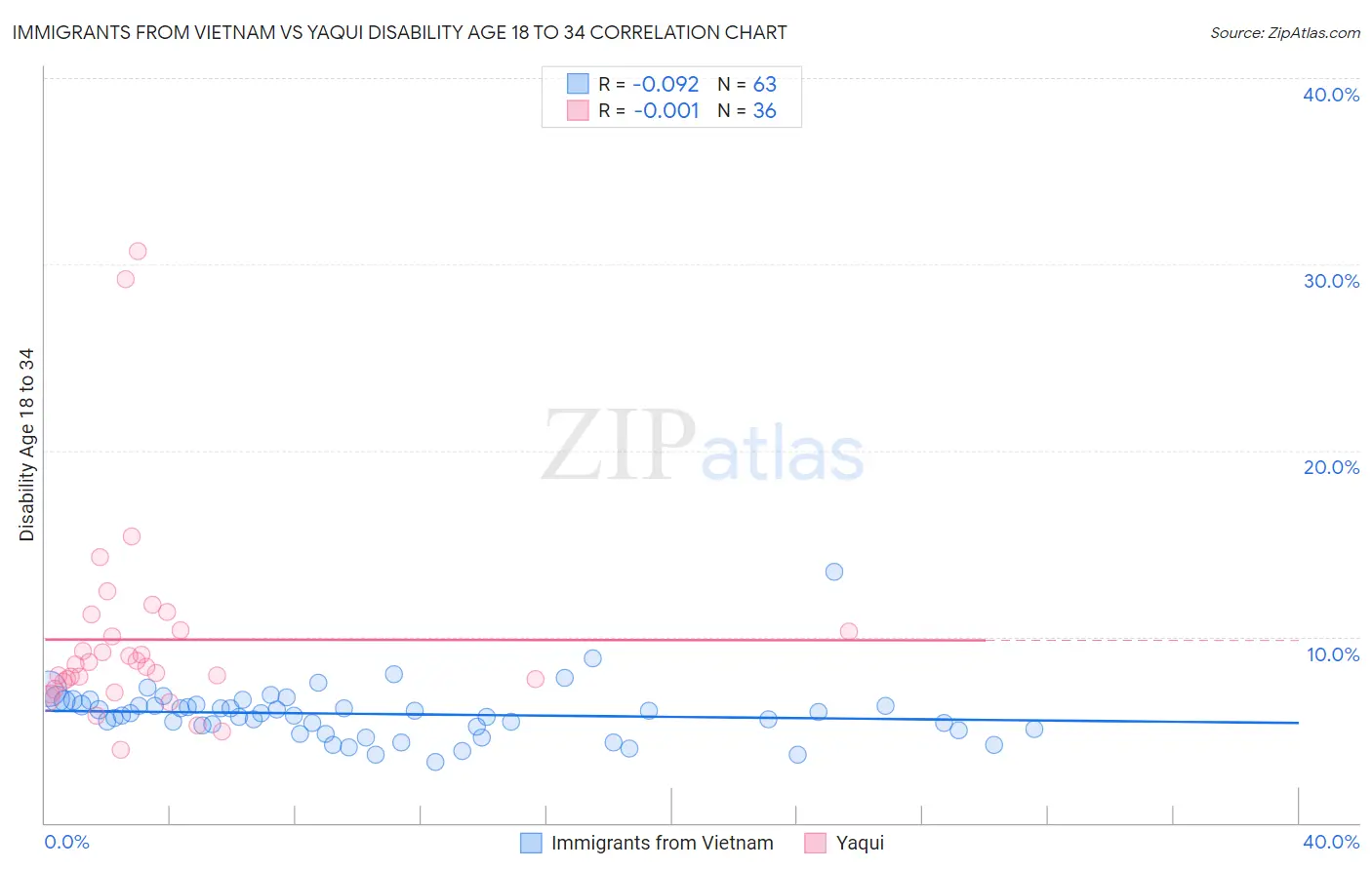 Immigrants from Vietnam vs Yaqui Disability Age 18 to 34
