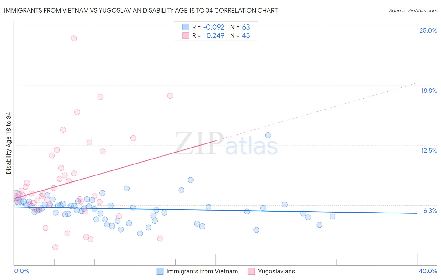 Immigrants from Vietnam vs Yugoslavian Disability Age 18 to 34