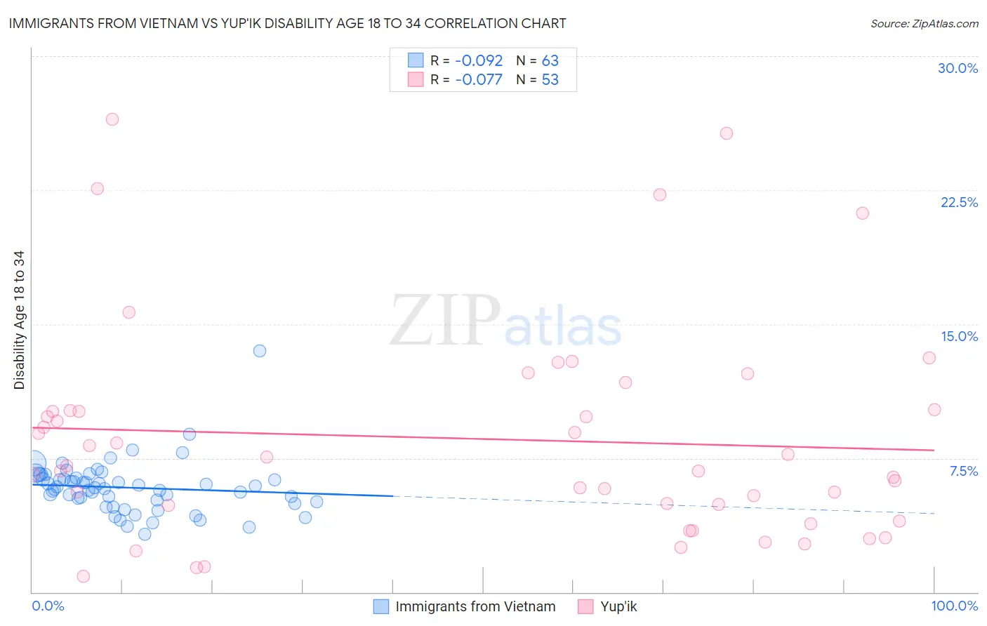 Immigrants from Vietnam vs Yup'ik Disability Age 18 to 34