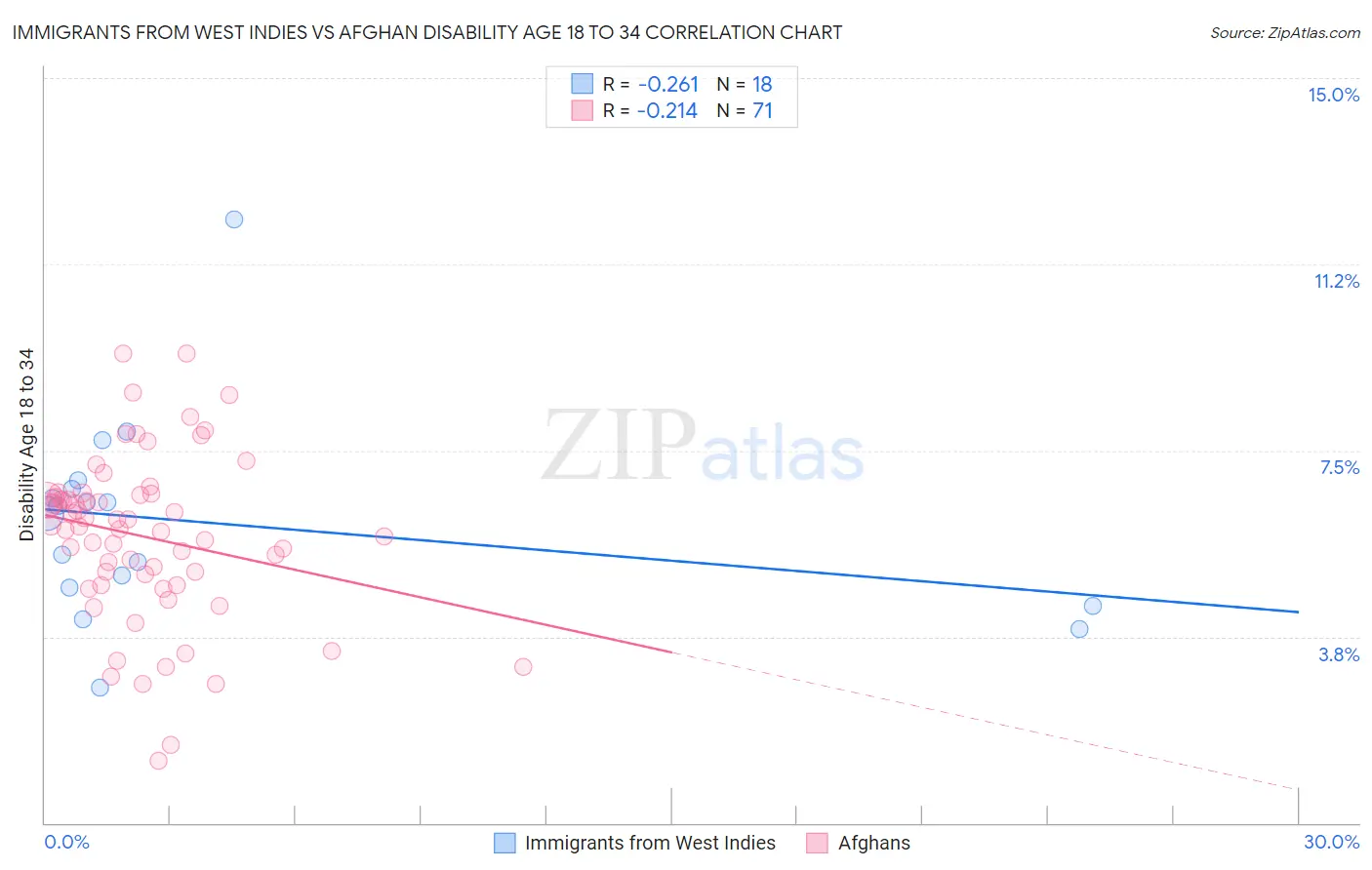 Immigrants from West Indies vs Afghan Disability Age 18 to 34