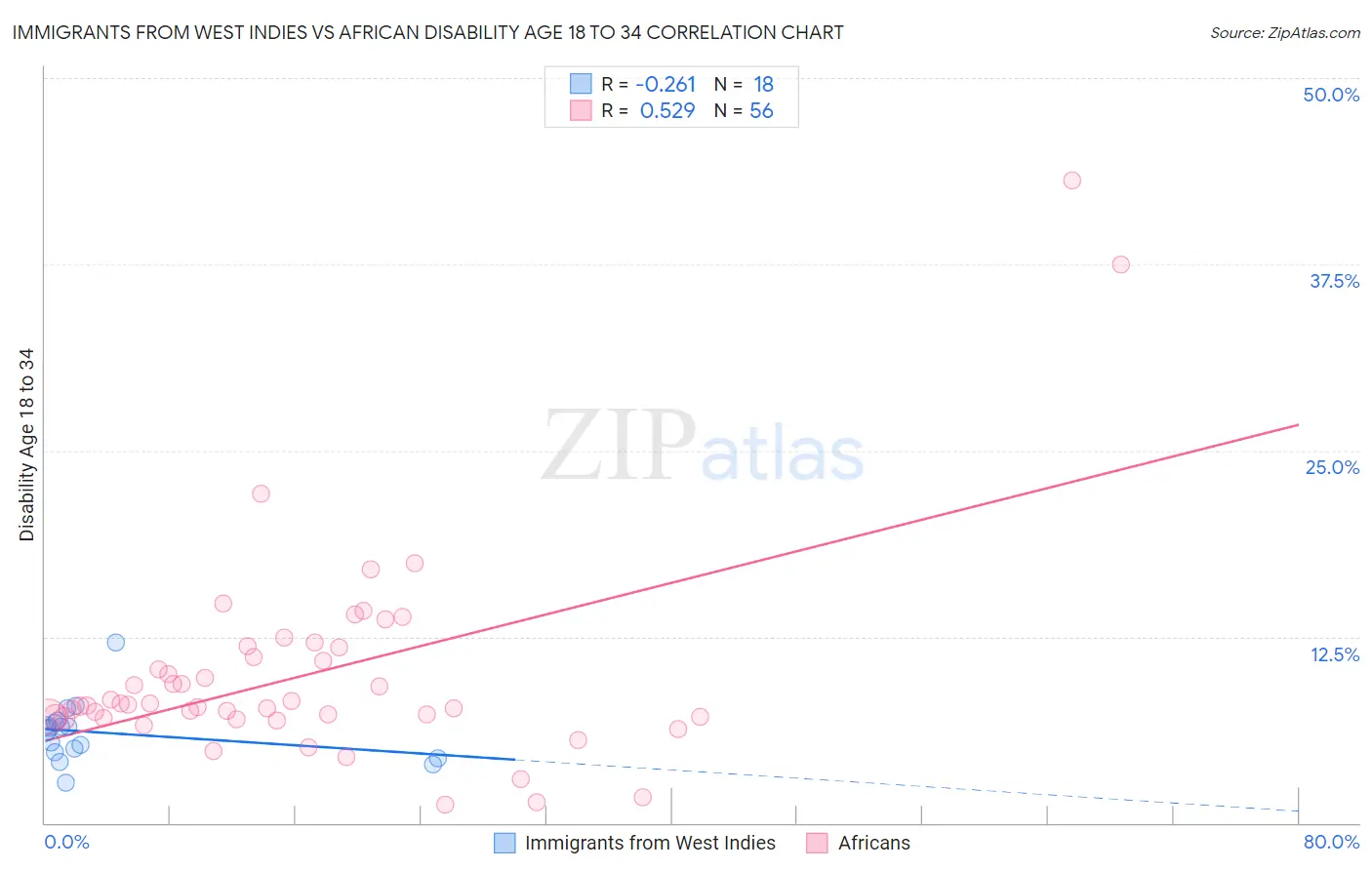 Immigrants from West Indies vs African Disability Age 18 to 34
