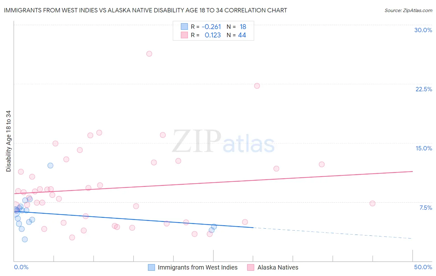 Immigrants from West Indies vs Alaska Native Disability Age 18 to 34