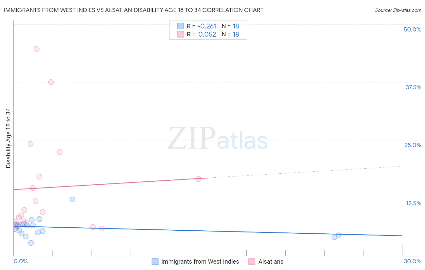 Immigrants from West Indies vs Alsatian Disability Age 18 to 34