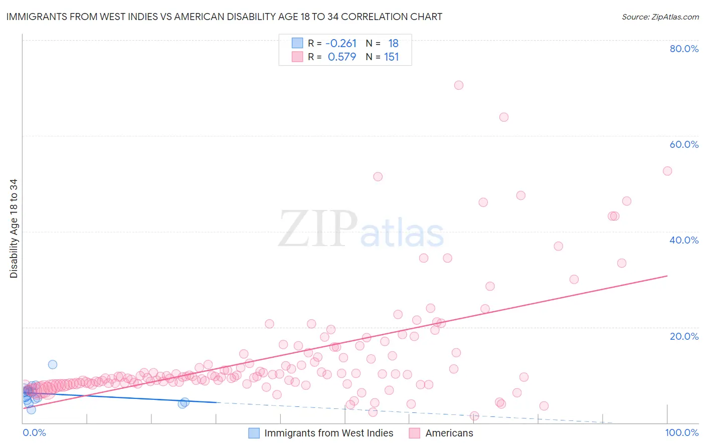 Immigrants from West Indies vs American Disability Age 18 to 34
