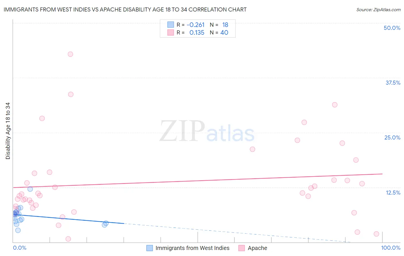 Immigrants from West Indies vs Apache Disability Age 18 to 34