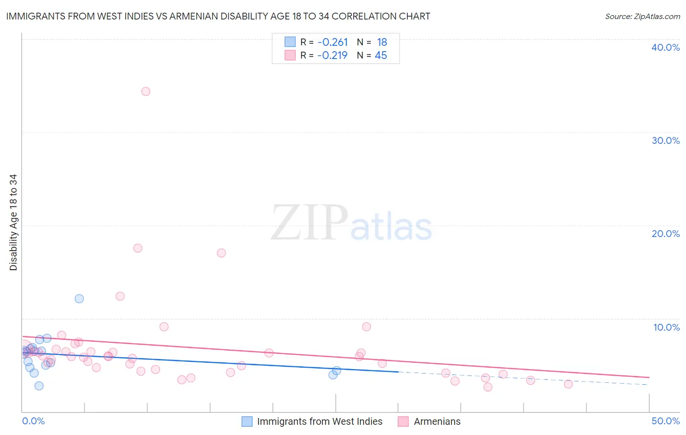 Immigrants from West Indies vs Armenian Disability Age 18 to 34