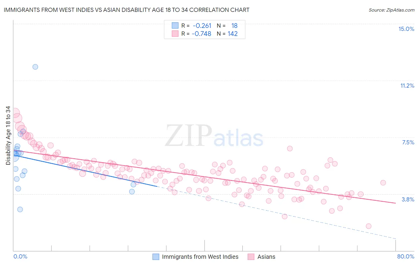 Immigrants from West Indies vs Asian Disability Age 18 to 34