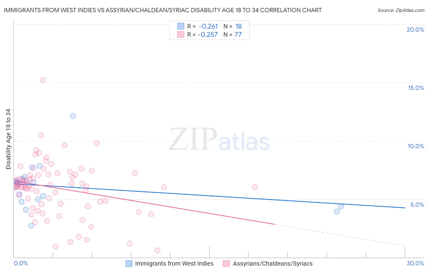 Immigrants from West Indies vs Assyrian/Chaldean/Syriac Disability Age 18 to 34