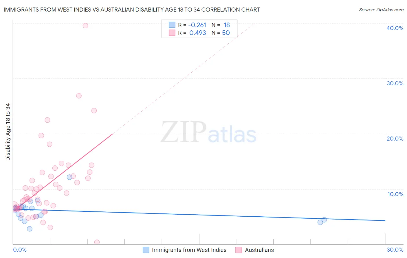 Immigrants from West Indies vs Australian Disability Age 18 to 34