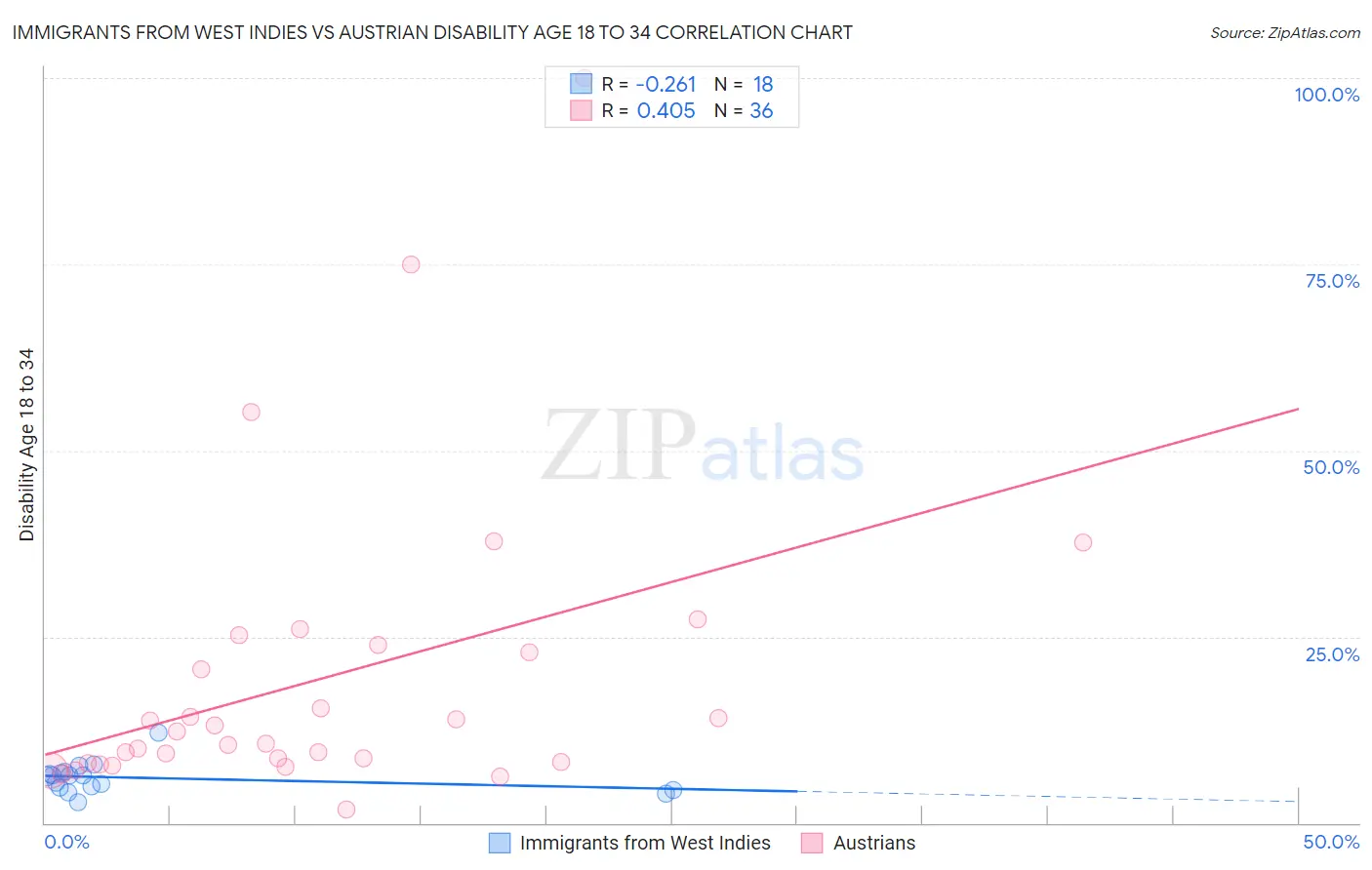 Immigrants from West Indies vs Austrian Disability Age 18 to 34