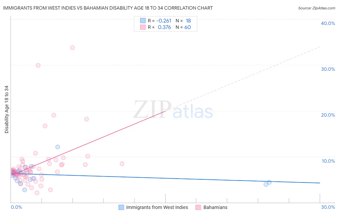 Immigrants from West Indies vs Bahamian Disability Age 18 to 34