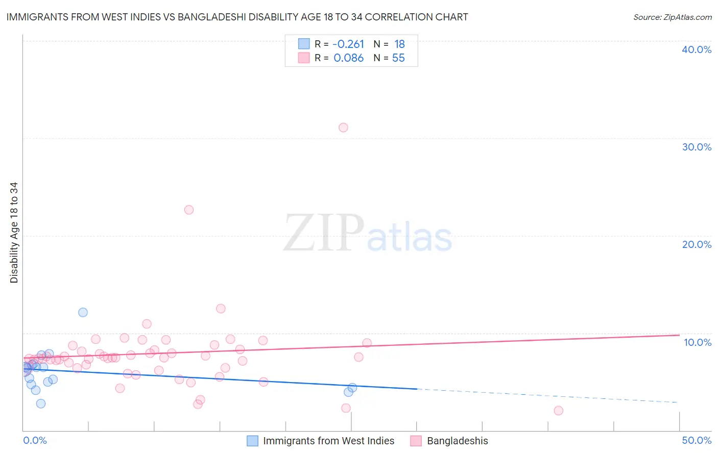 Immigrants from West Indies vs Bangladeshi Disability Age 18 to 34