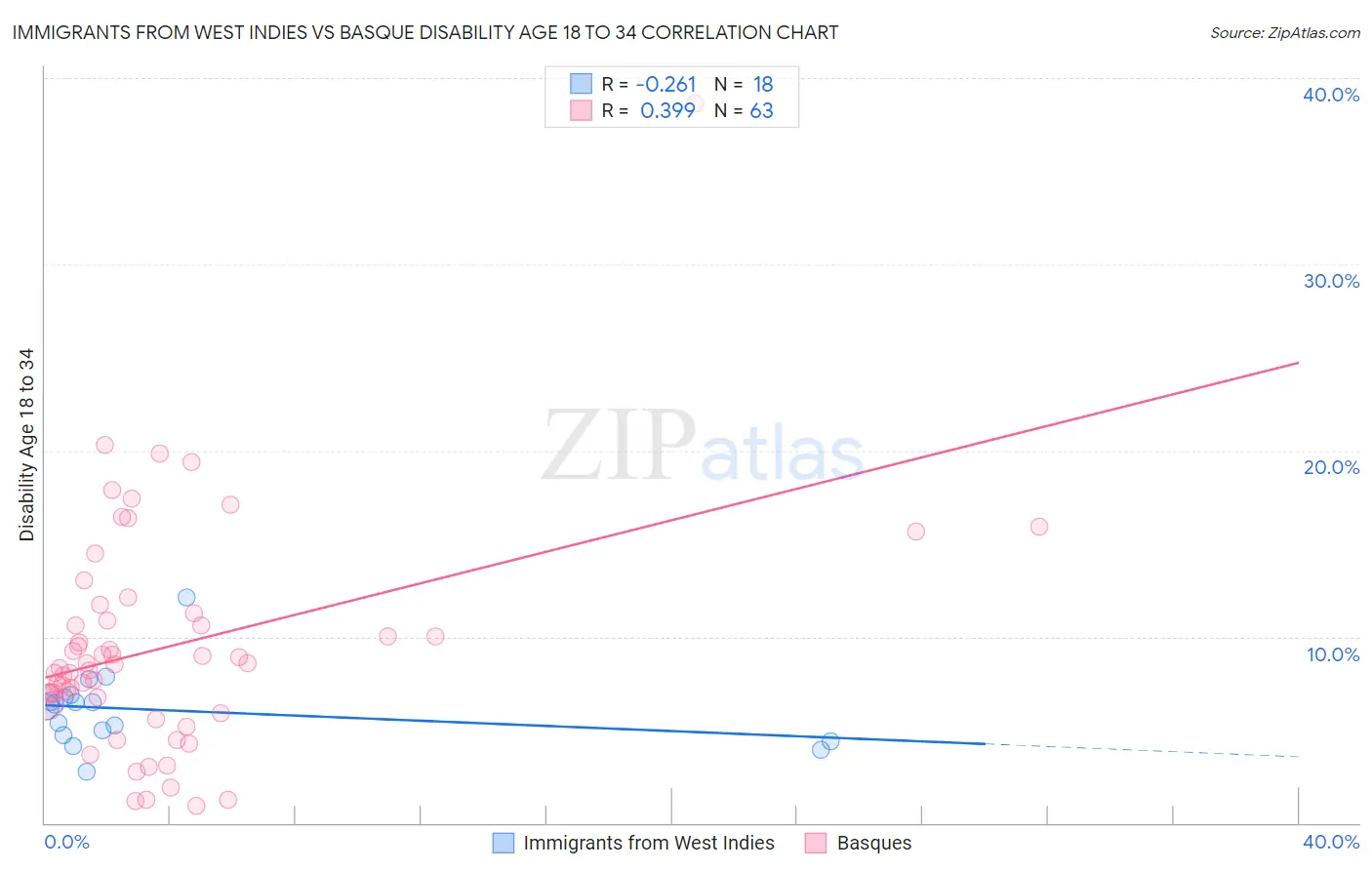 Immigrants from West Indies vs Basque Disability Age 18 to 34