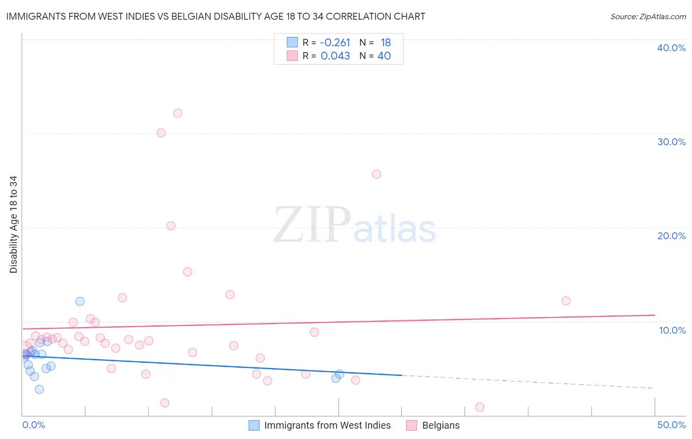 Immigrants from West Indies vs Belgian Disability Age 18 to 34