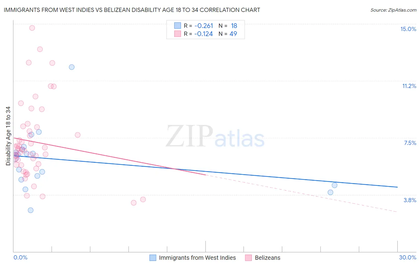 Immigrants from West Indies vs Belizean Disability Age 18 to 34