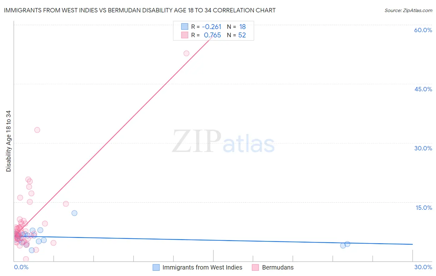 Immigrants from West Indies vs Bermudan Disability Age 18 to 34