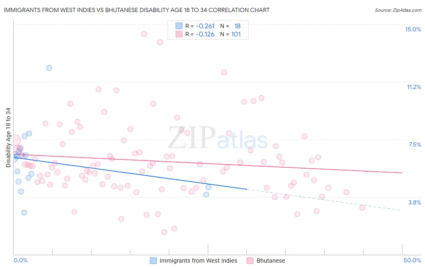 Immigrants from West Indies vs Bhutanese Disability Age 18 to 34