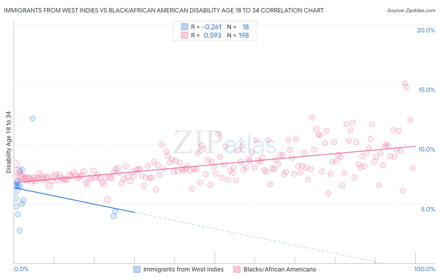 Immigrants from West Indies vs Black/African American Disability Age 18 to 34