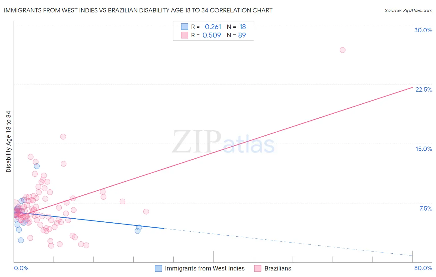 Immigrants from West Indies vs Brazilian Disability Age 18 to 34
