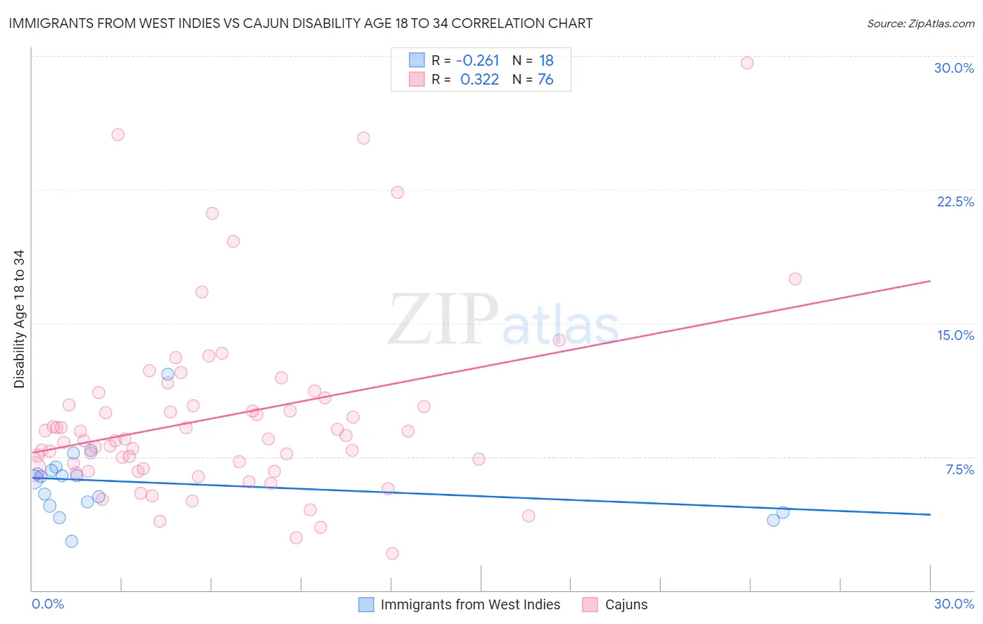 Immigrants from West Indies vs Cajun Disability Age 18 to 34