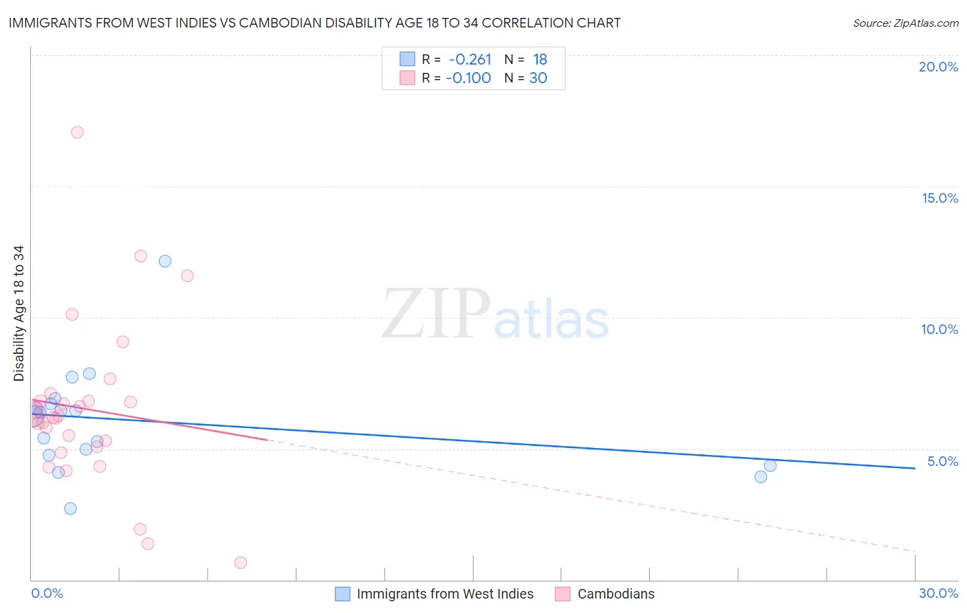 Immigrants from West Indies vs Cambodian Disability Age 18 to 34