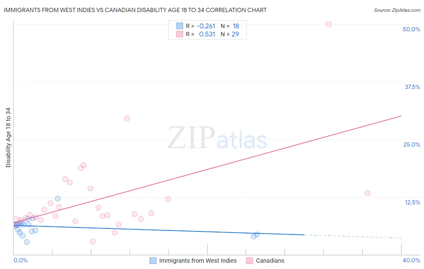 Immigrants from West Indies vs Canadian Disability Age 18 to 34