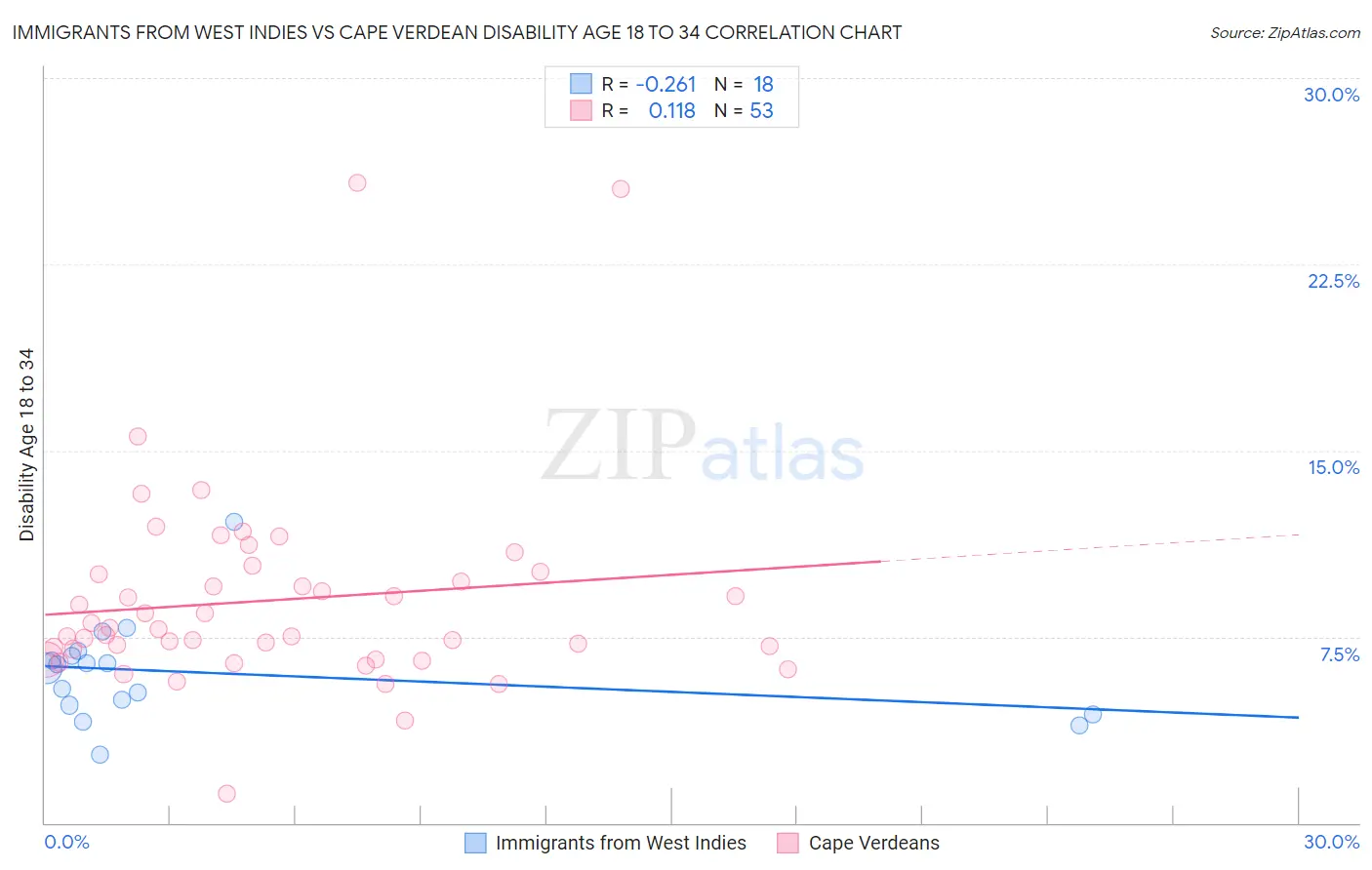 Immigrants from West Indies vs Cape Verdean Disability Age 18 to 34