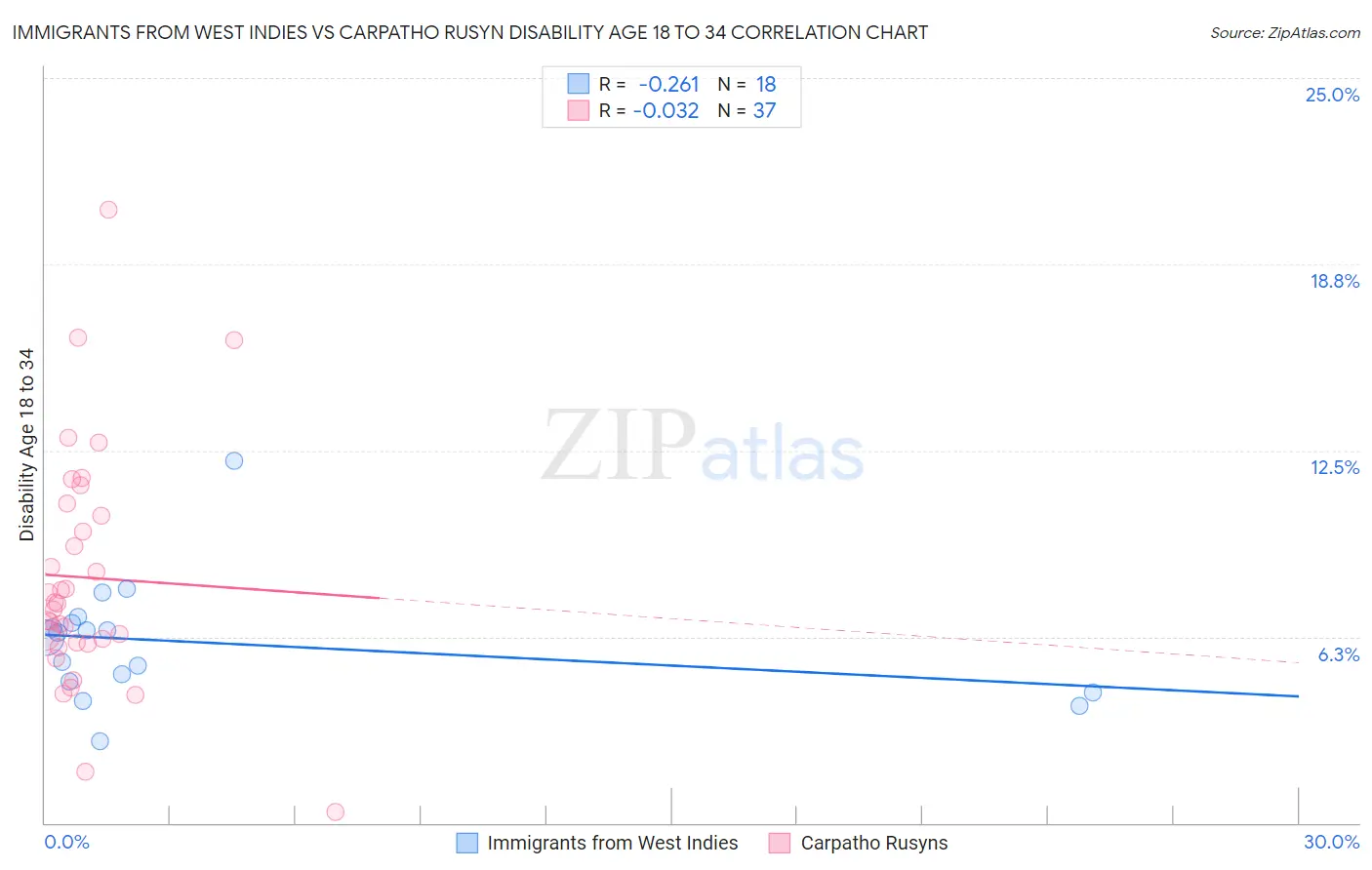 Immigrants from West Indies vs Carpatho Rusyn Disability Age 18 to 34