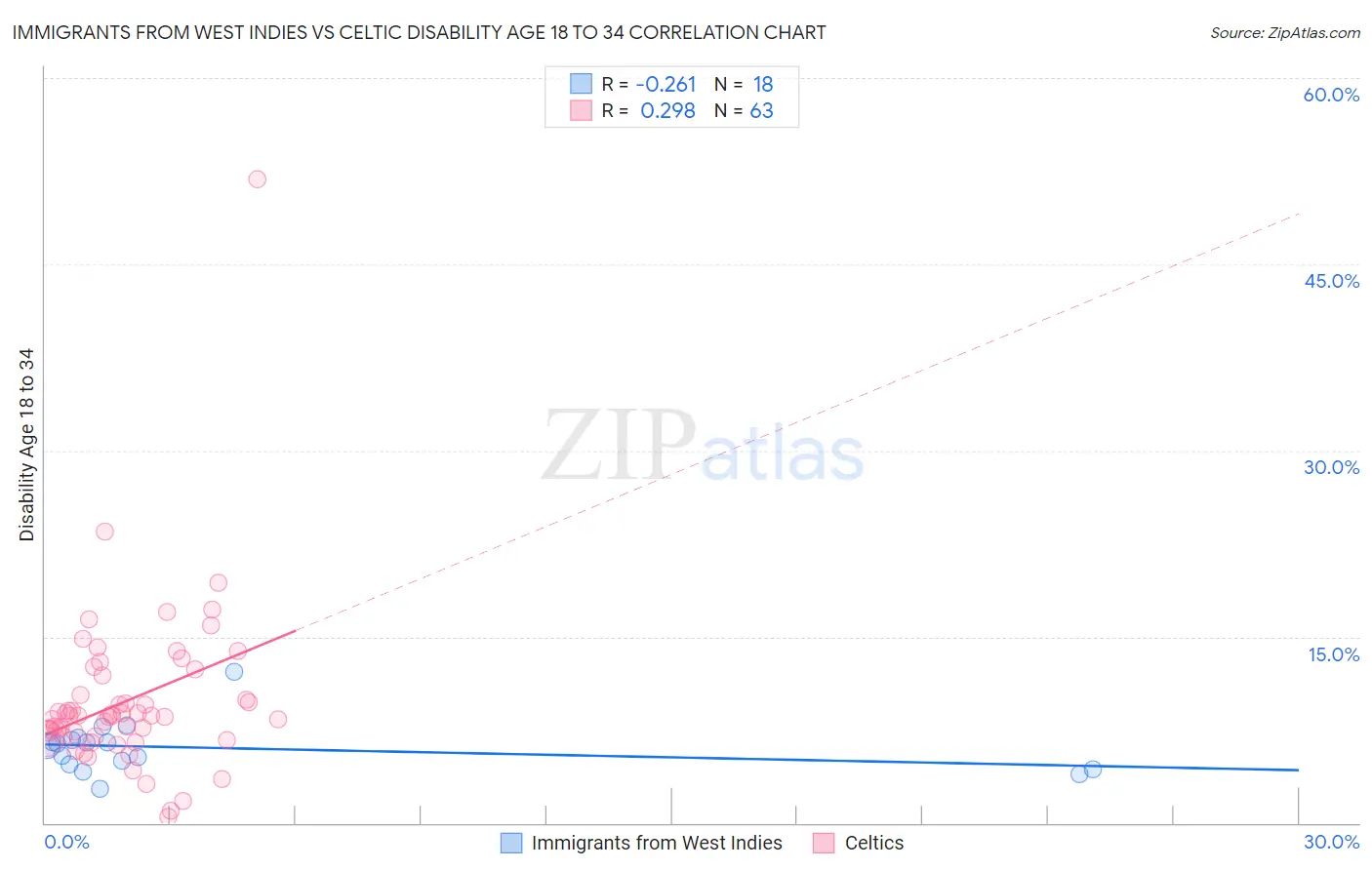 Immigrants from West Indies vs Celtic Disability Age 18 to 34