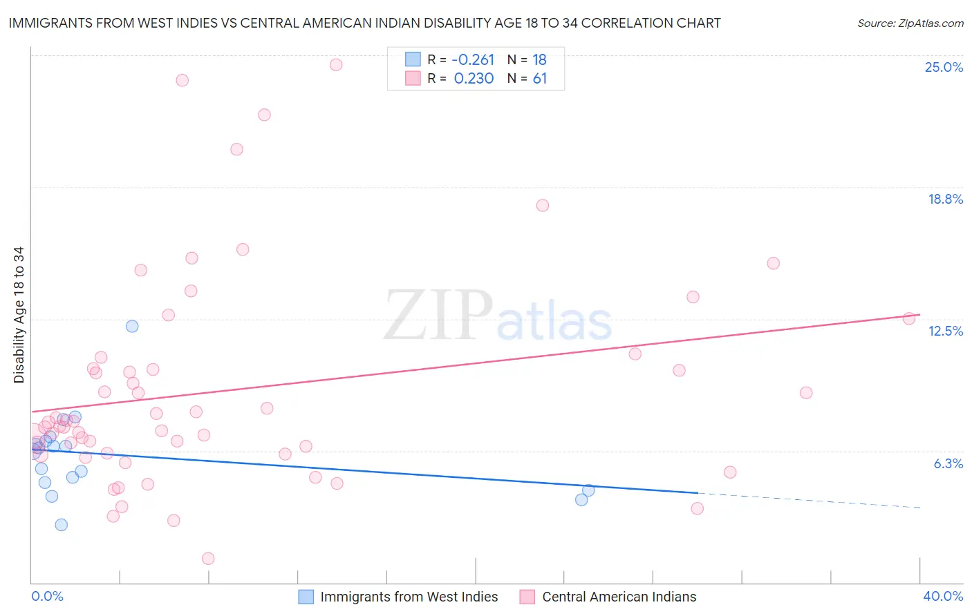 Immigrants from West Indies vs Central American Indian Disability Age 18 to 34