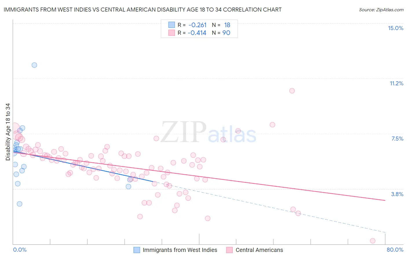 Immigrants from West Indies vs Central American Disability Age 18 to 34