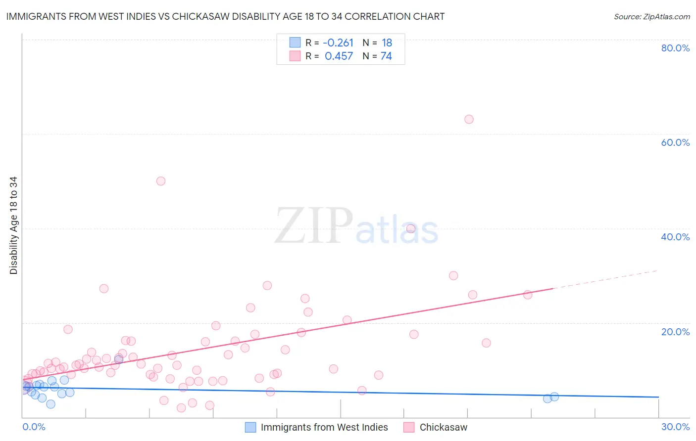 Immigrants from West Indies vs Chickasaw Disability Age 18 to 34