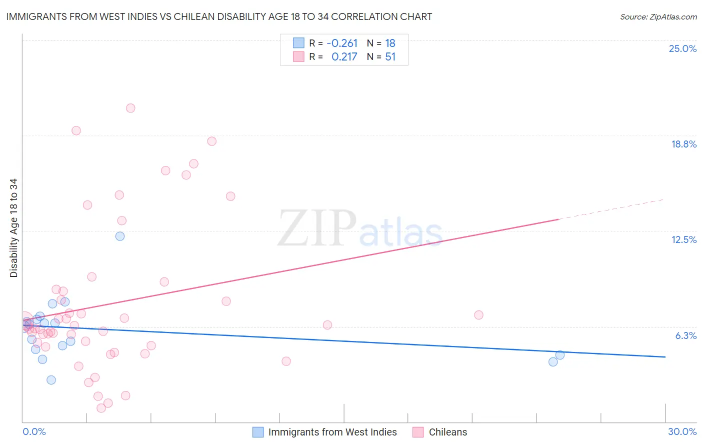 Immigrants from West Indies vs Chilean Disability Age 18 to 34