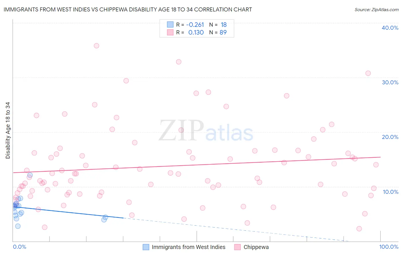 Immigrants from West Indies vs Chippewa Disability Age 18 to 34